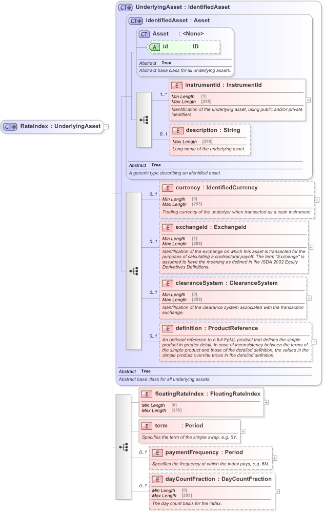 XSD Diagram of RateIndex in schema fpml-asset-5-9_xsd (Financial products Markup Language (FpML®) - Legal)