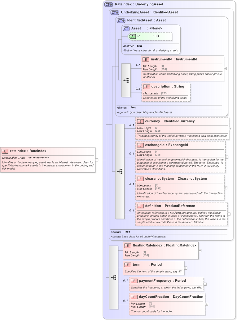 XSD Diagram of rateIndex in schema fpml-asset-5-9_xsd (Financial products Markup Language (FpML®) - Legal)