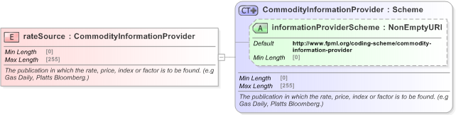 XSD Diagram of rateSource in schema fpml-asset-5-9_xsd (Financial products Markup Language (FpML®) - Legal)