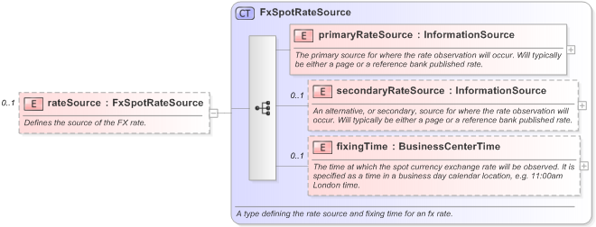 XSD Diagram of rateSource in schema fpml-asset-5-9_xsd (Financial products Markup Language (FpML®) - Legal)