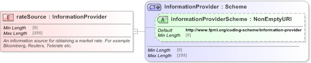 XSD Diagram of rateSource in schema fpml-shared-5-9_xsd (Financial products Markup Language (FpML®) - Legal)