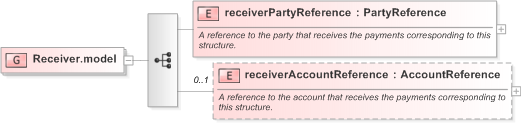 XSD Diagram of Receiver.model in schema fpml-shared-5-9_xsd (Financial products Markup Language (FpML®) - Legal)