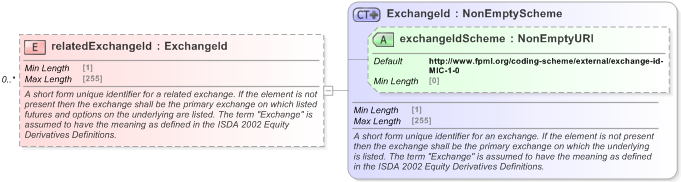 XSD Diagram of relatedExchangeId in schema fpml-asset-5-9_xsd (Financial products Markup Language (FpML®) - Legal)