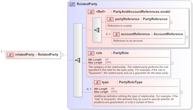 XSD Diagram of relatedParty in schema fpml-legal-5-9_xsd (Financial products Markup Language (FpML®) - Legal)