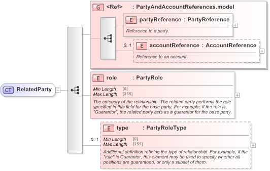 XSD Diagram of RelatedParty in schema fpml-shared-5-9_xsd (Financial products Markup Language (FpML®) - Legal)