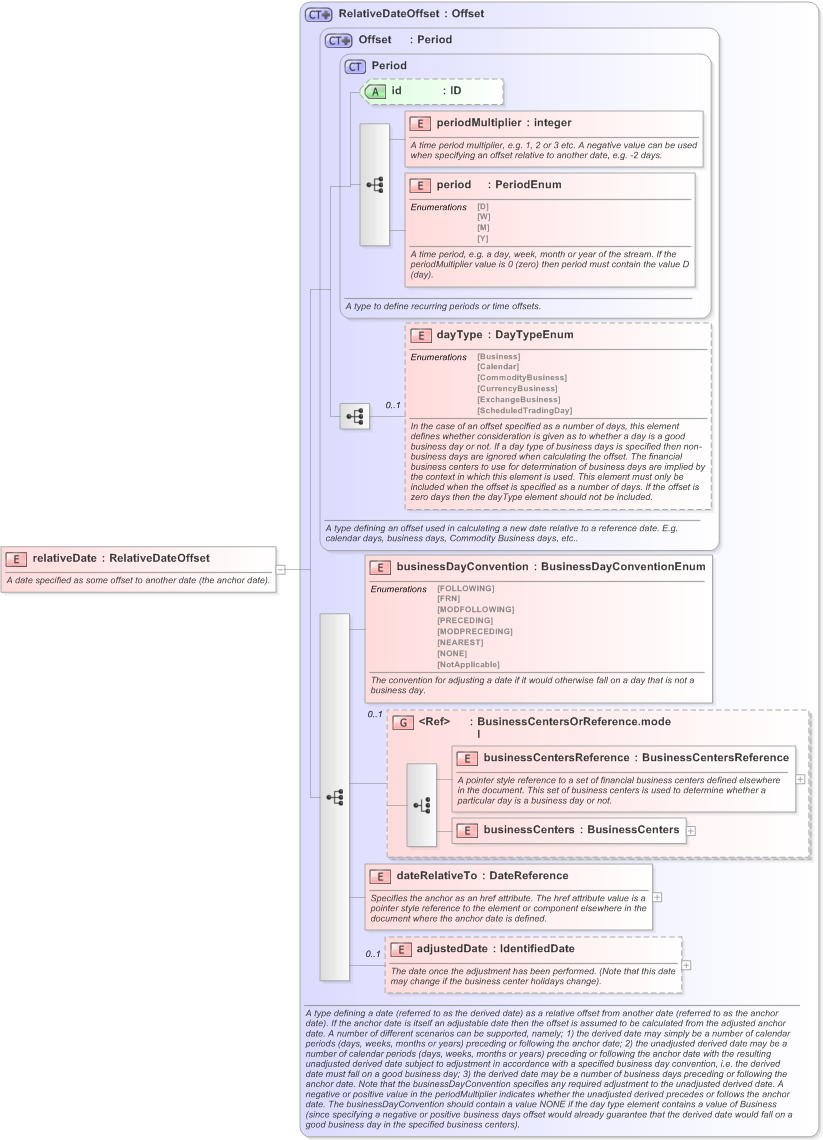 XSD Diagram of relativeDate in schema fpml-shared-5-9_xsd (Financial products Markup Language (FpML®) - Legal)