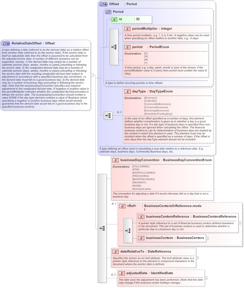XSD Diagram of RelativeDateOffset in schema fpml-shared-5-9_xsd (Financial products Markup Language (FpML®) - Legal)