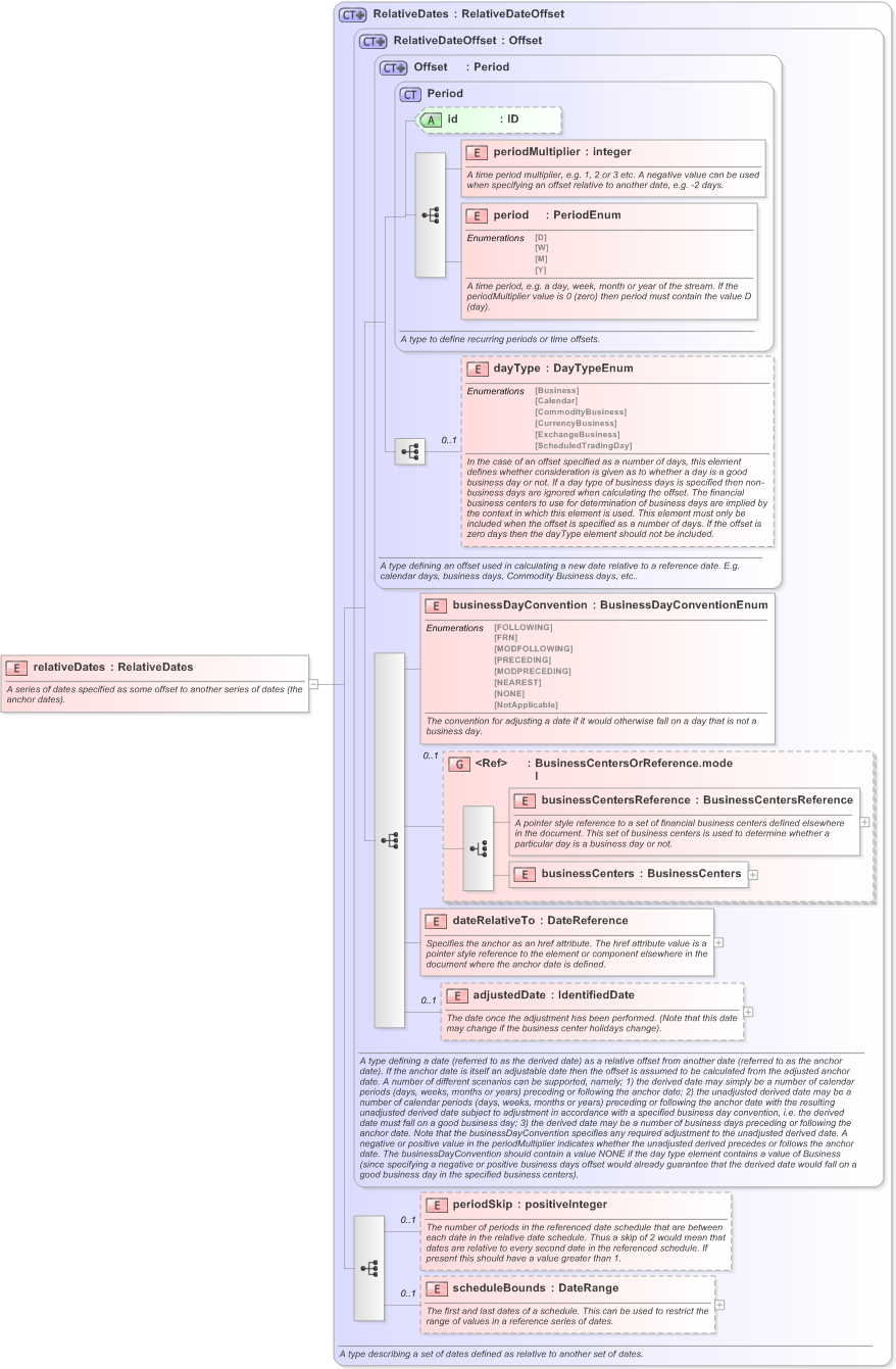 XSD Diagram of relativeDates in schema fpml-shared-5-9_xsd (Financial products Markup Language (FpML®) - Legal)