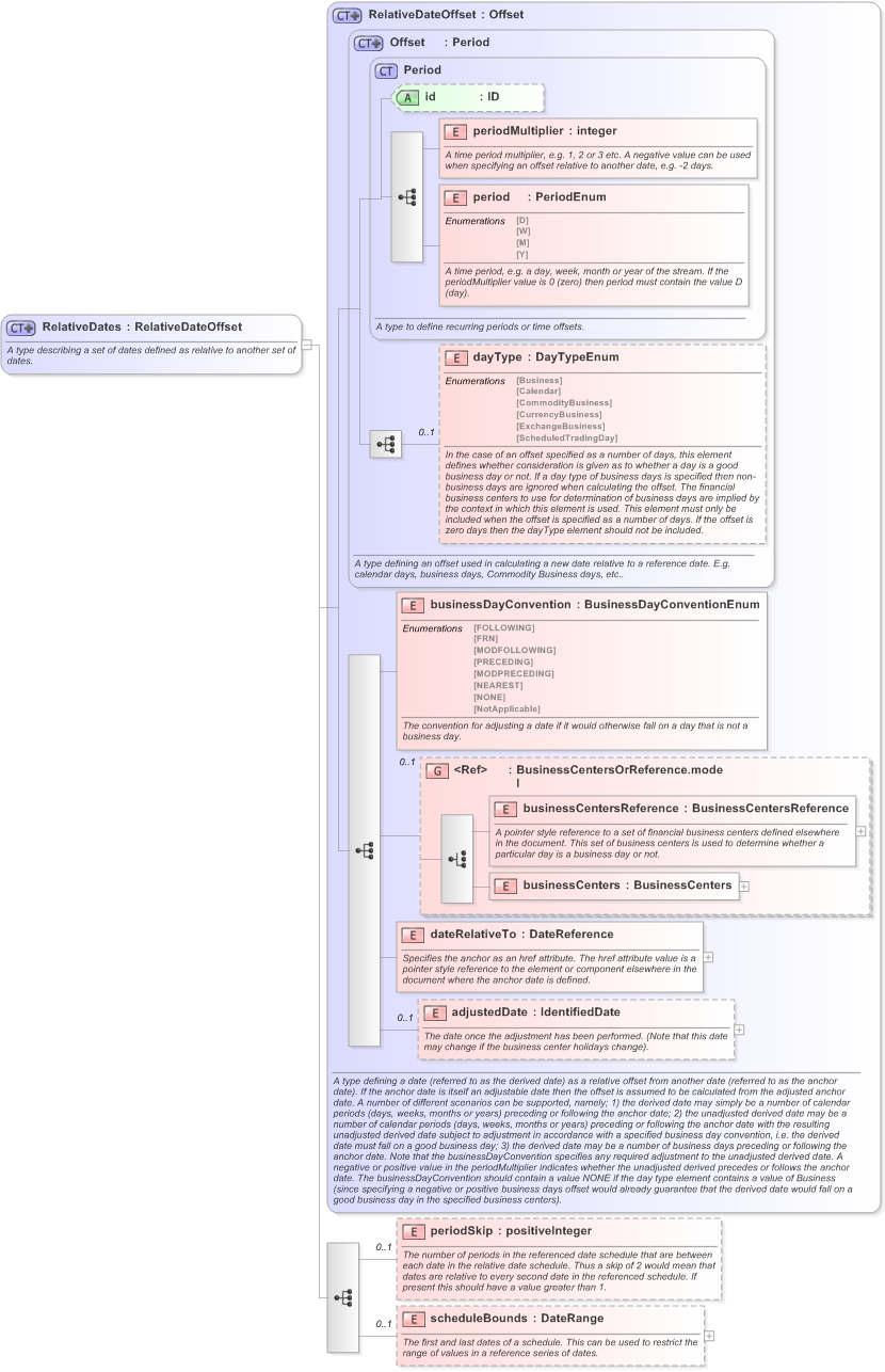 XSD Diagram of RelativeDates in schema fpml-shared-5-9_xsd (Financial products Markup Language (FpML®) - Legal)