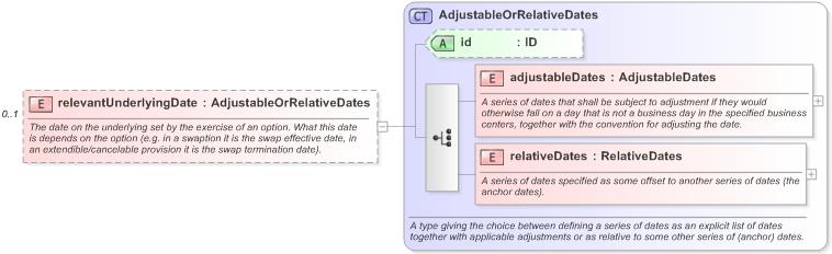 XSD Diagram of relevantUnderlyingDate in schema fpml-shared-5-9_xsd (Financial products Markup Language (FpML®) - Legal)