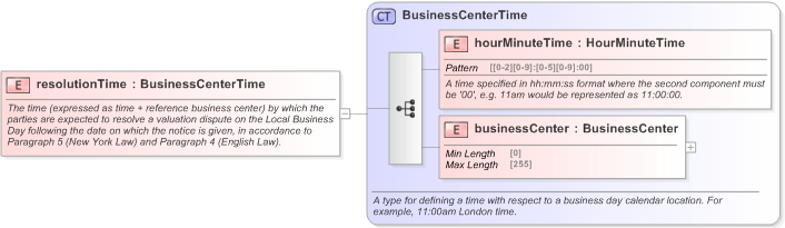 XSD Diagram of resolutionTime in schema fpml-legal-5-9_xsd (Financial products Markup Language (FpML®) - Legal)