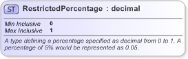 XSD Diagram of RestrictedPercentage in schema fpml-shared-5-9_xsd (Financial products Markup Language (FpML®) - Legal)