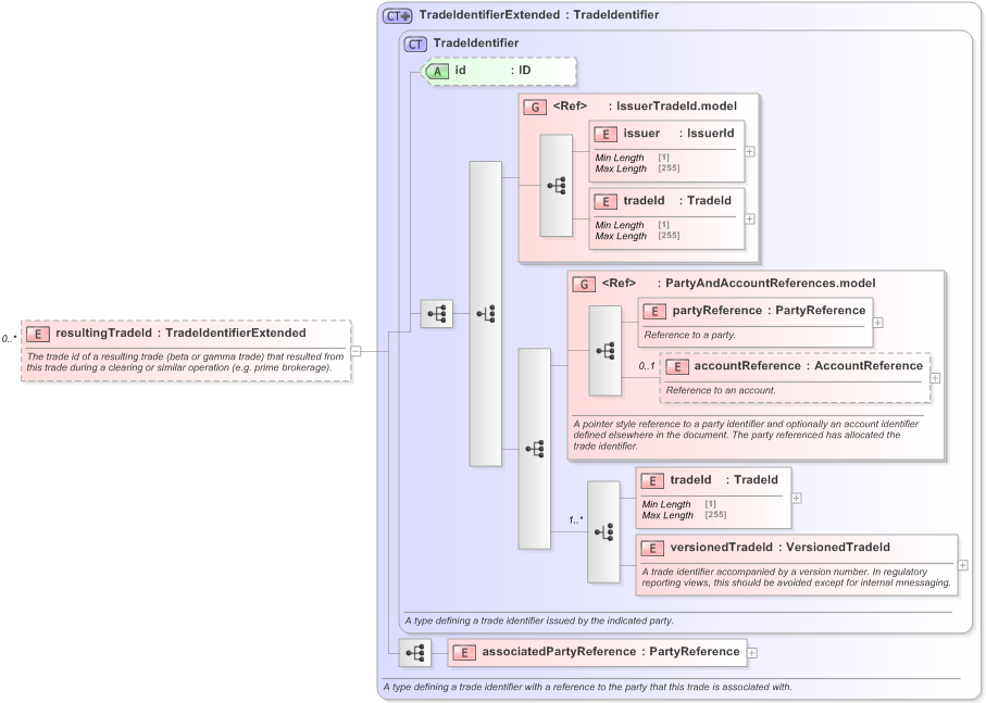 XSD Diagram of resultingTradeId in schema fpml-doc-5-9_xsd (Financial products Markup Language (FpML®) - Legal)
