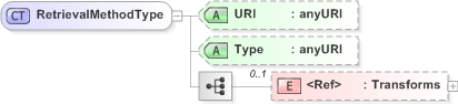 XSD Diagram of RetrievalMethodType in schema xmldsig-core-schema_xsd (Financial products Markup Language (FpML®) - Legal)