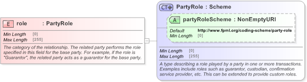XSD Diagram of role in schema fpml-shared-5-9_xsd (Financial products Markup Language (FpML®) - Legal)