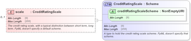 XSD Diagram of scale in schema fpml-legal-5-9_xsd (Financial products Markup Language (FpML®) - Legal)