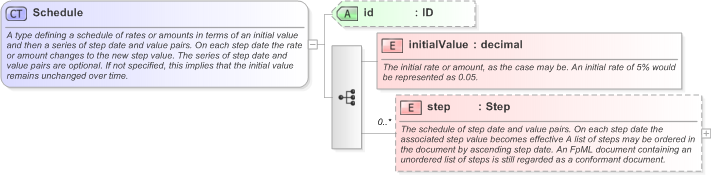 XSD Diagram of Schedule in schema fpml-shared-5-9_xsd (Financial products Markup Language (FpML®) - Legal)
