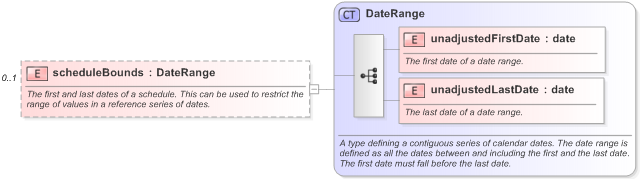 XSD Diagram of scheduleBounds in schema fpml-shared-5-9_xsd (Financial products Markup Language (FpML®) - Legal)