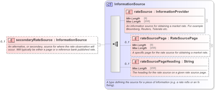 XSD Diagram of secondaryRateSource in schema fpml-shared-5-9_xsd (Financial products Markup Language (FpML®) - Legal)