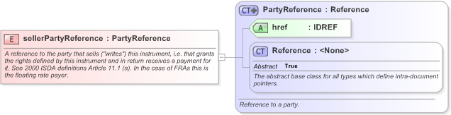 XSD Diagram of sellerPartyReference in schema fpml-shared-5-9_xsd (Financial products Markup Language (FpML®) - Legal)