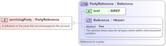 XSD Diagram of servicingParty in schema fpml-shared-5-9_xsd (Financial products Markup Language (FpML®) - Legal)