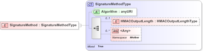 XSD Diagram of SignatureMethod in schema xmldsig-core-schema_xsd (Financial products Markup Language (FpML®) - Legal)