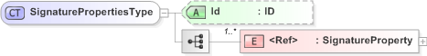 XSD Diagram of SignaturePropertiesType in schema xmldsig-core-schema_xsd (Financial products Markup Language (FpML®) - Legal)