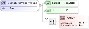 XSD Diagram of SignaturePropertyType in schema xmldsig-core-schema_xsd (Financial products Markup Language (FpML®) - Legal)