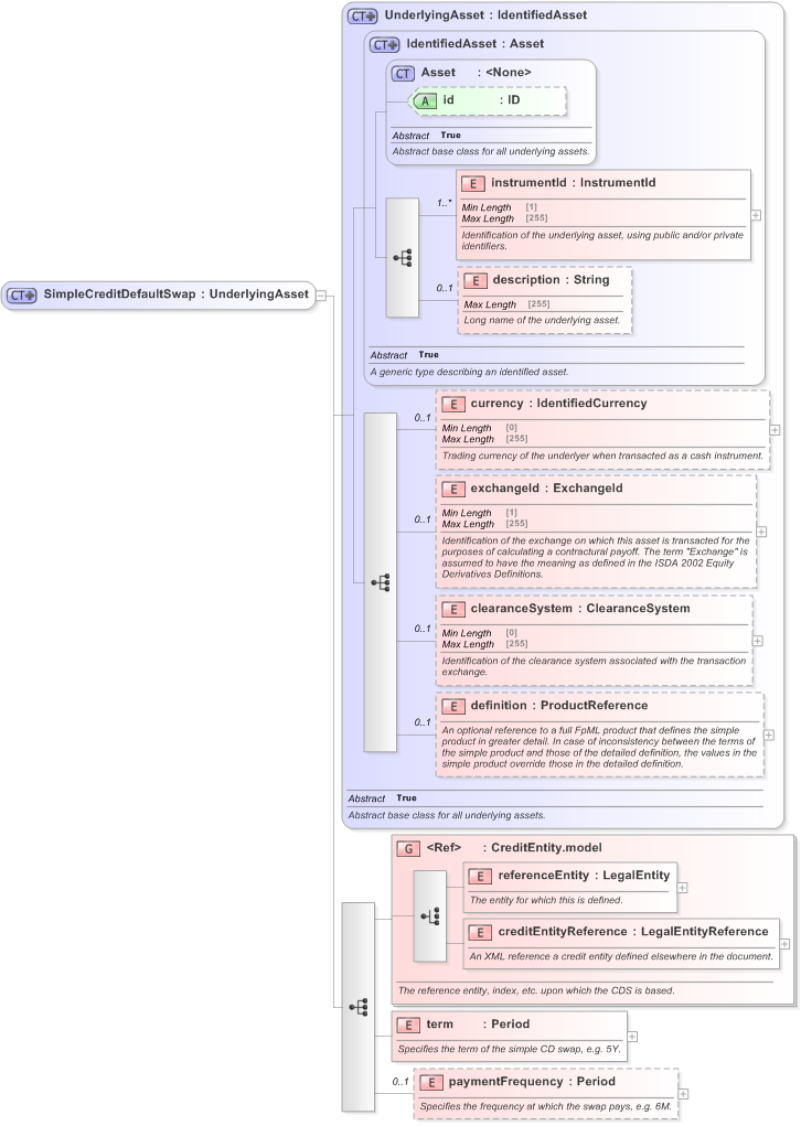 XSD Diagram of SimpleCreditDefaultSwap in schema fpml-asset-5-9_xsd (Financial products Markup Language (FpML®) - Legal)