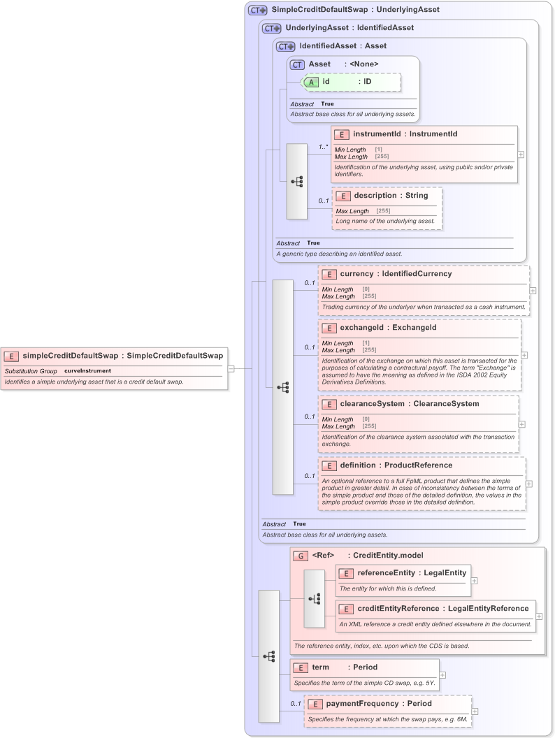 XSD Diagram of simpleCreditDefaultSwap in schema fpml-asset-5-9_xsd (Financial products Markup Language (FpML®) - Legal)