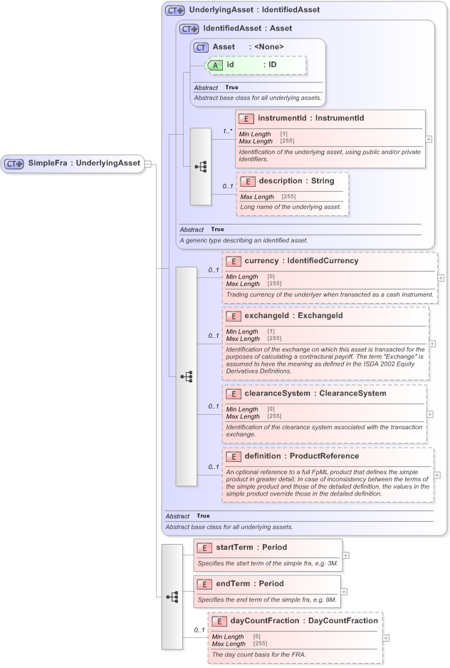XSD Diagram of SimpleFra in schema fpml-asset-5-9_xsd (Financial products Markup Language (FpML®) - Legal)