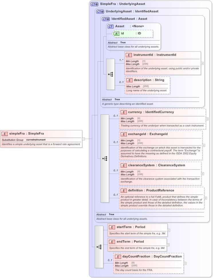 XSD Diagram of simpleFra in schema fpml-asset-5-9_xsd (Financial products Markup Language (FpML®) - Legal)