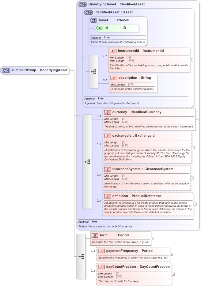 XSD Diagram of SimpleIRSwap in schema fpml-asset-5-9_xsd (Financial products Markup Language (FpML®) - Legal)