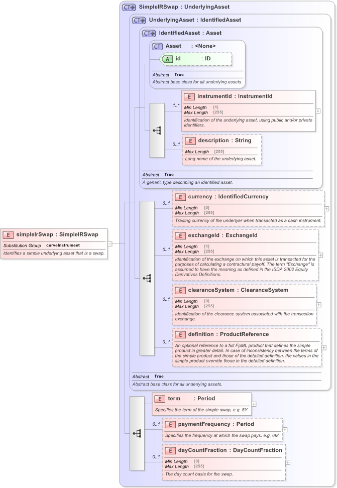 XSD Diagram of simpleIrSwap in schema fpml-asset-5-9_xsd (Financial products Markup Language (FpML®) - Legal)