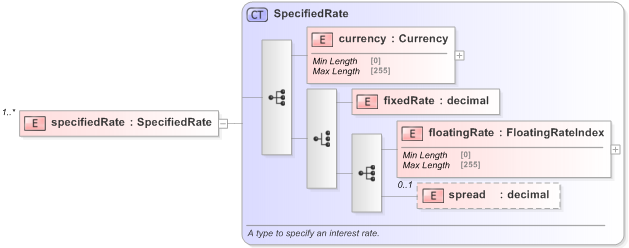 XSD Diagram of specifiedRate in schema fpml-legal-5-9_xsd (Financial products Markup Language (FpML®) - Legal)