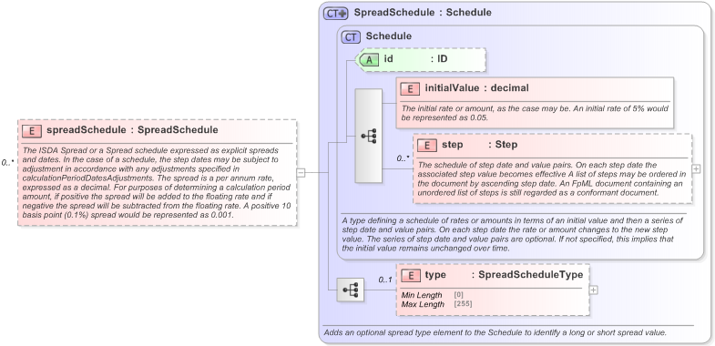 XSD Diagram of spreadSchedule in schema fpml-shared-5-9_xsd (Financial products Markup Language (FpML®) - Legal)