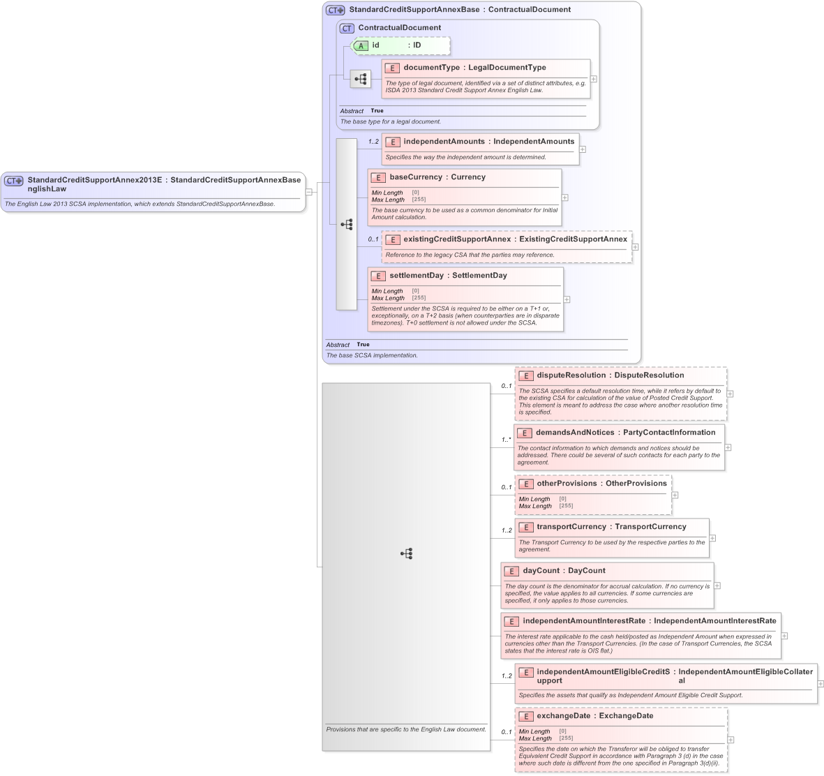 XSD Diagram of StandardCreditSupportAnnex2013EnglishLaw in schema fpml-legal-5-9_xsd (Financial products Markup Language (FpML®) - Legal)