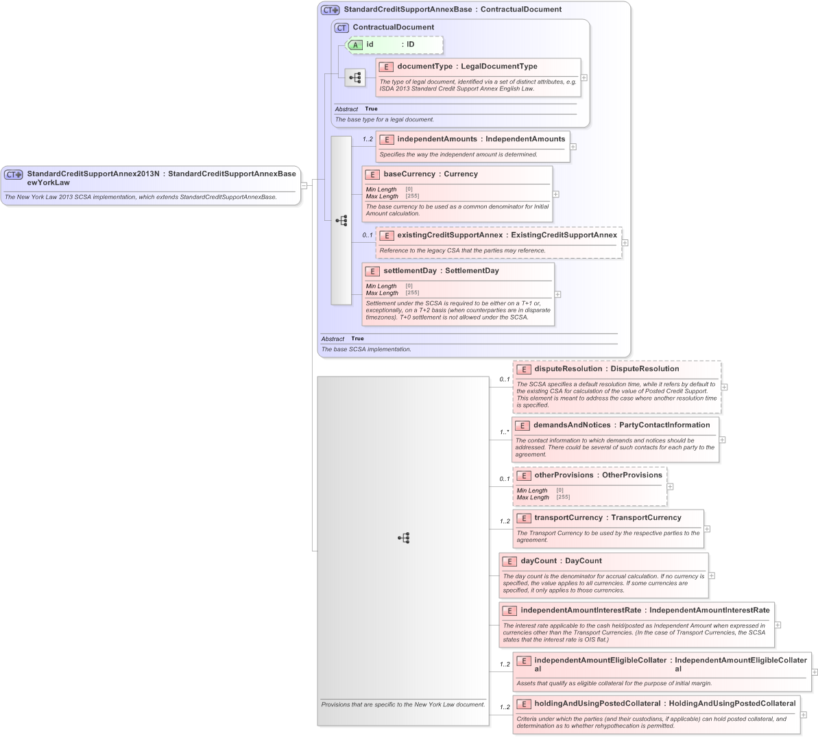 XSD Diagram of StandardCreditSupportAnnex2013NewYorkLaw in schema fpml-legal-5-9_xsd (Financial products Markup Language (FpML®) - Legal)
