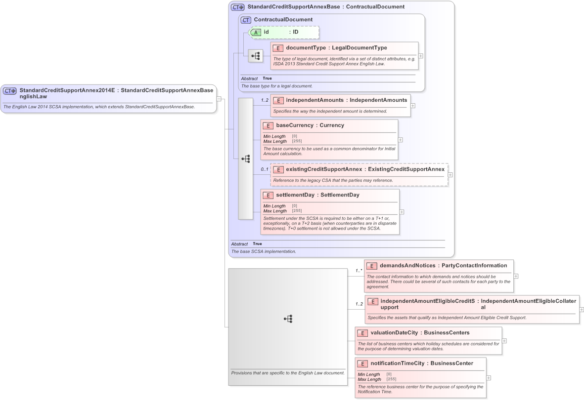 XSD Diagram of StandardCreditSupportAnnex2014EnglishLaw in schema fpml-legal-5-9_xsd (Financial products Markup Language (FpML®) - Legal)