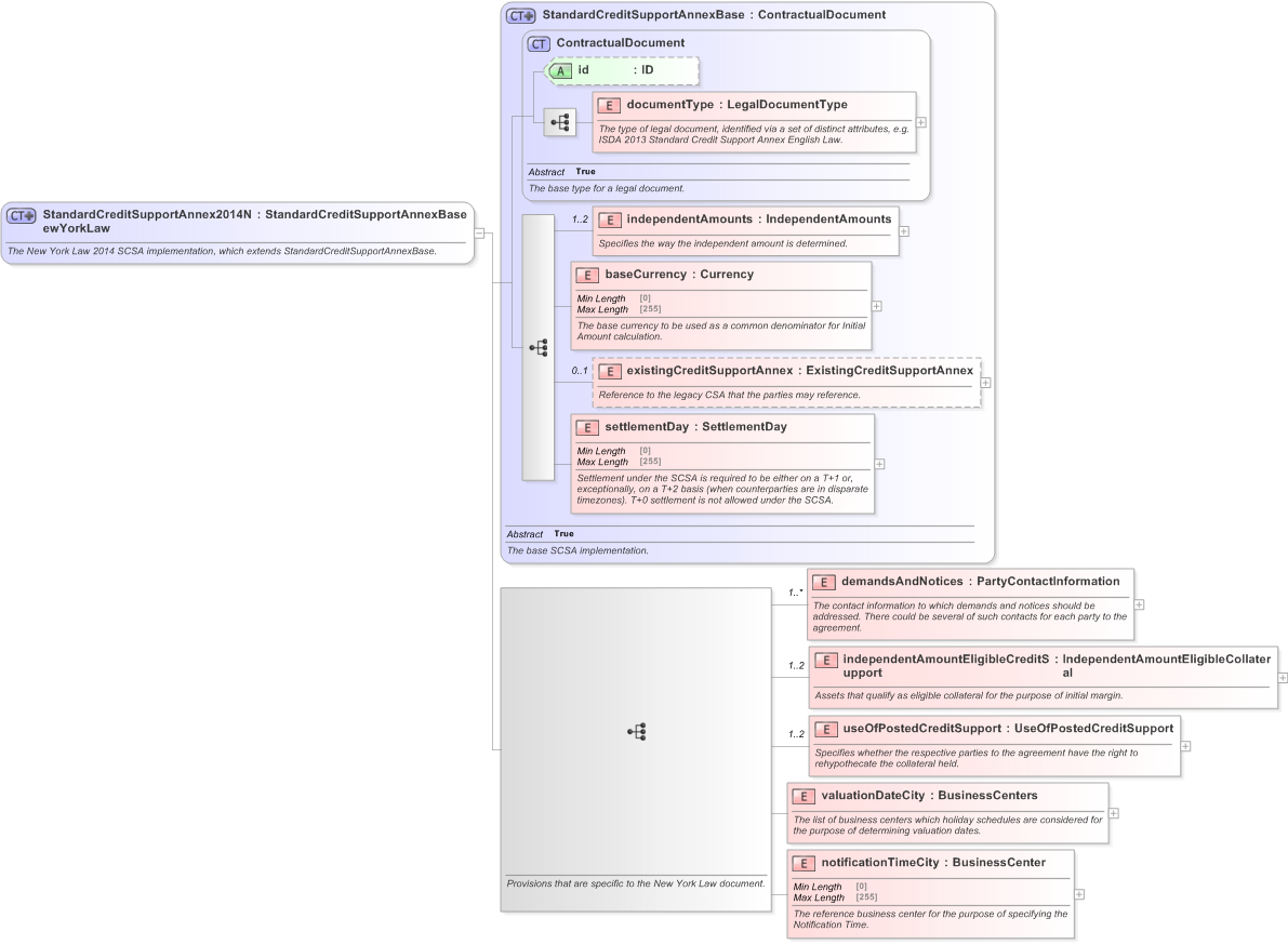 XSD Diagram of StandardCreditSupportAnnex2014NewYorkLaw in schema fpml-legal-5-9_xsd (Financial products Markup Language (FpML®) - Legal)
