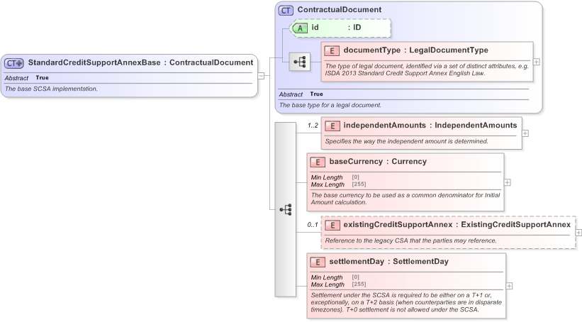 XSD Diagram of StandardCreditSupportAnnexBase in schema fpml-legal-5-9_xsd (Financial products Markup Language (FpML®) - Legal)