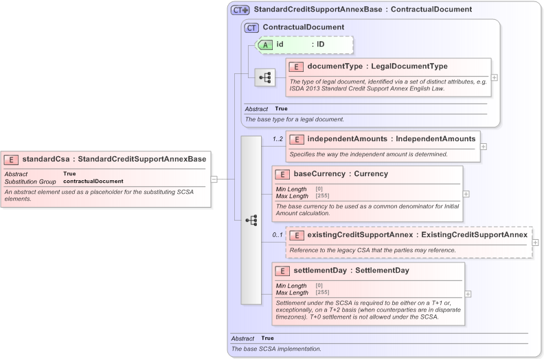 XSD Diagram of standardCsa in schema fpml-legal-5-9_xsd (Financial products Markup Language (FpML®) - Legal)
