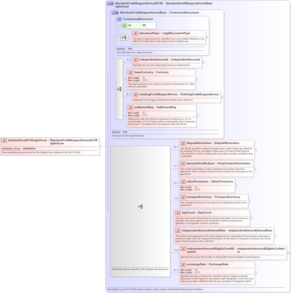 XSD Diagram of standardCsa2013EnglishLaw in schema fpml-legal-5-9_xsd (Financial products Markup Language (FpML®) - Legal)