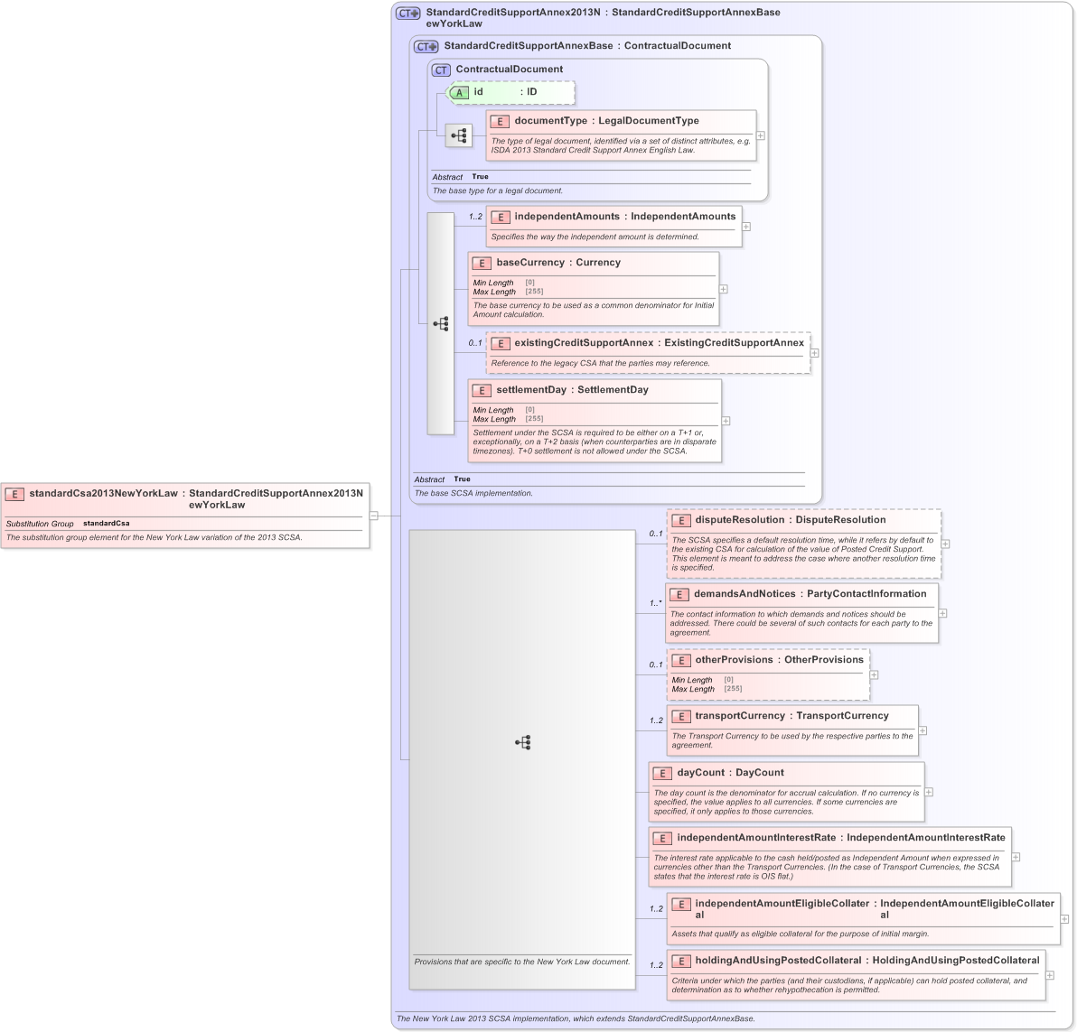 XSD Diagram of standardCsa2013NewYorkLaw in schema fpml-legal-5-9_xsd (Financial products Markup Language (FpML®) - Legal)