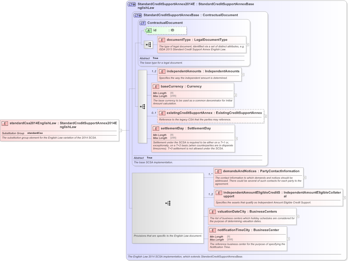 XSD Diagram of standardCsa2014EnglishLaw in schema fpml-legal-5-9_xsd (Financial products Markup Language (FpML®) - Legal)