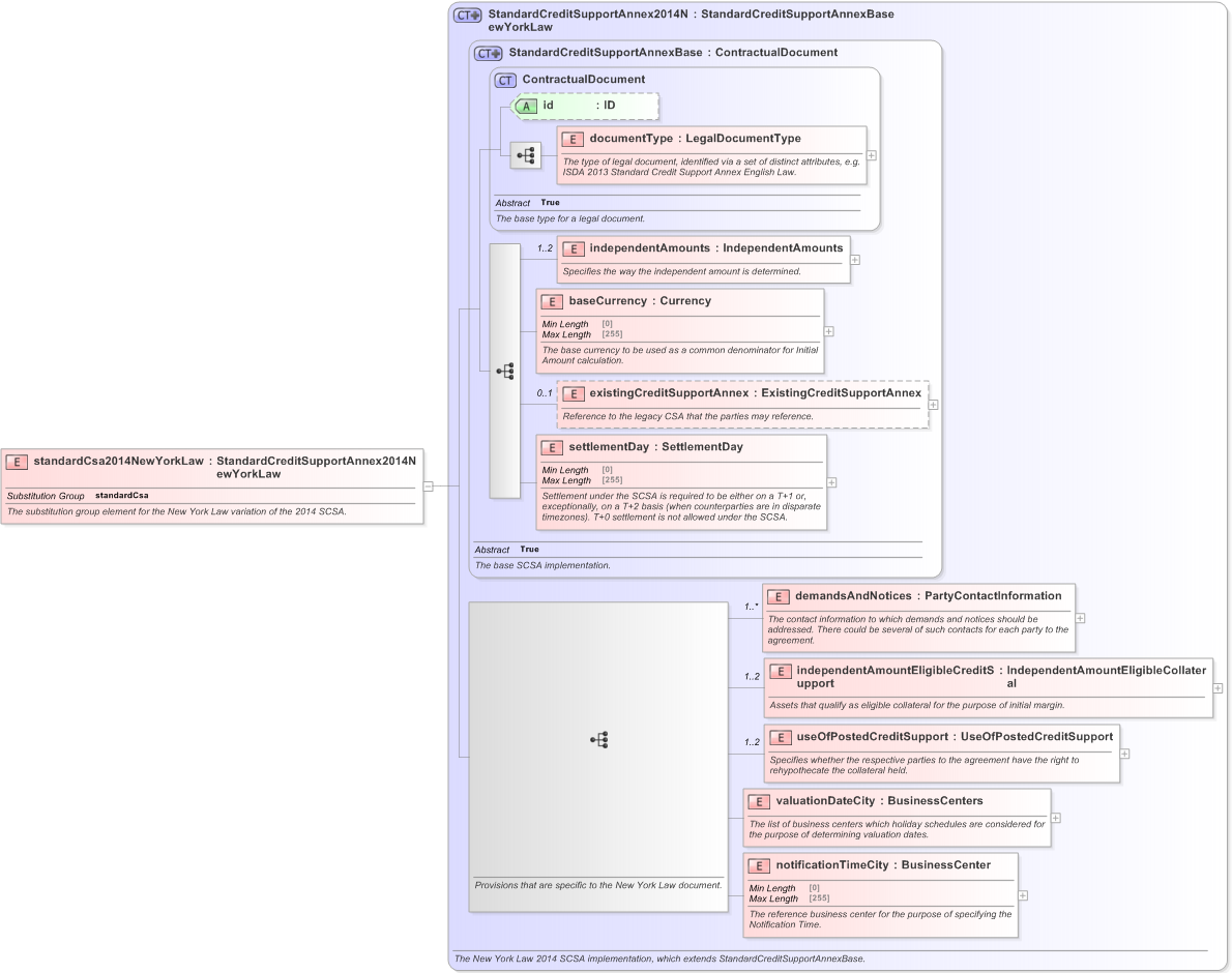 XSD Diagram of standardCsa2014NewYorkLaw in schema fpml-legal-5-9_xsd (Financial products Markup Language (FpML®) - Legal)