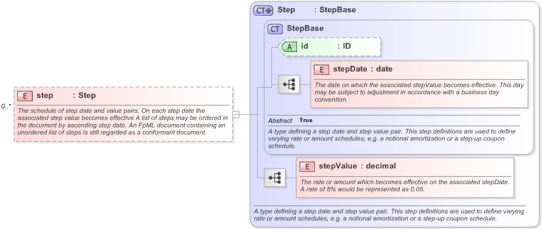 XSD Diagram of step in schema fpml-shared-5-9_xsd (Financial products Markup Language (FpML®) - Legal)