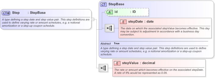 XSD Diagram of Step in schema fpml-shared-5-9_xsd (Financial products Markup Language (FpML®) - Legal)