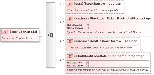 XSD Diagram of StockLoan.model in schema fpml-shared-5-9_xsd (Financial products Markup Language (FpML®) - Legal)