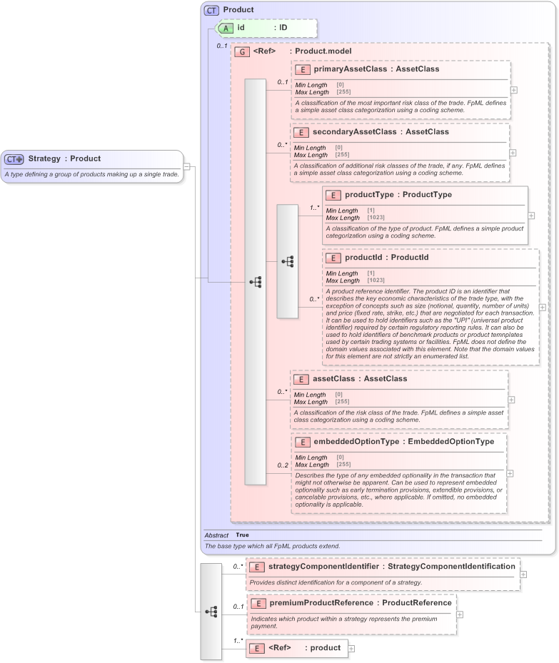 XSD Diagram of Strategy in schema fpml-doc-5-9_xsd (Financial products Markup Language (FpML®) - Legal)